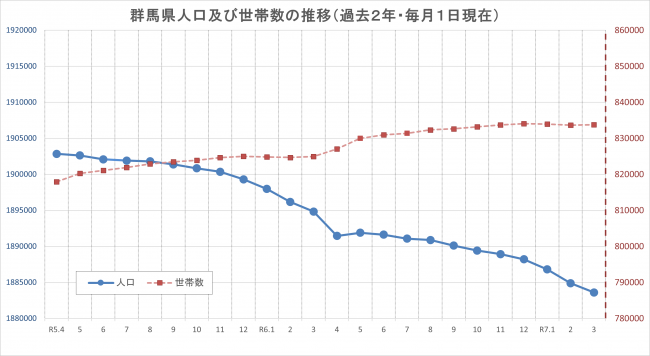群馬県の人口と世帯の動き（群馬県移動人口調査）（令和7年3月1日現在）の画像（統計課）
