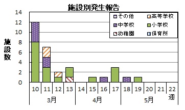 インフルエンザ　施設別発生報告グラフ画像
