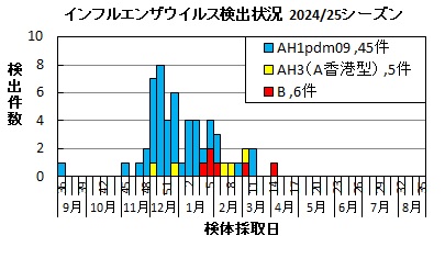 インフルエンザ　ウイルス検出状況2024/25シーズン画像